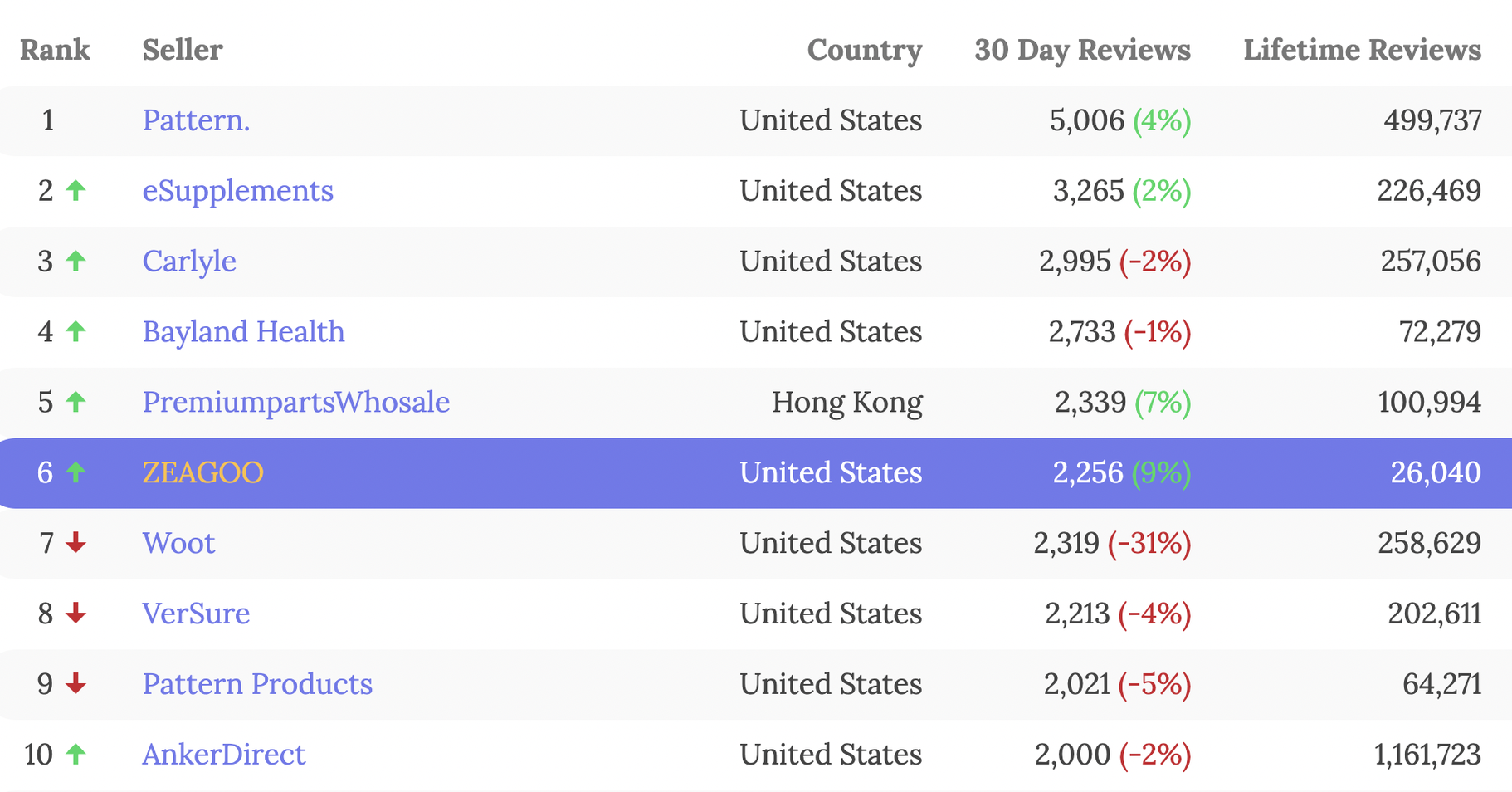 Top Amazon Marketplace Sellers