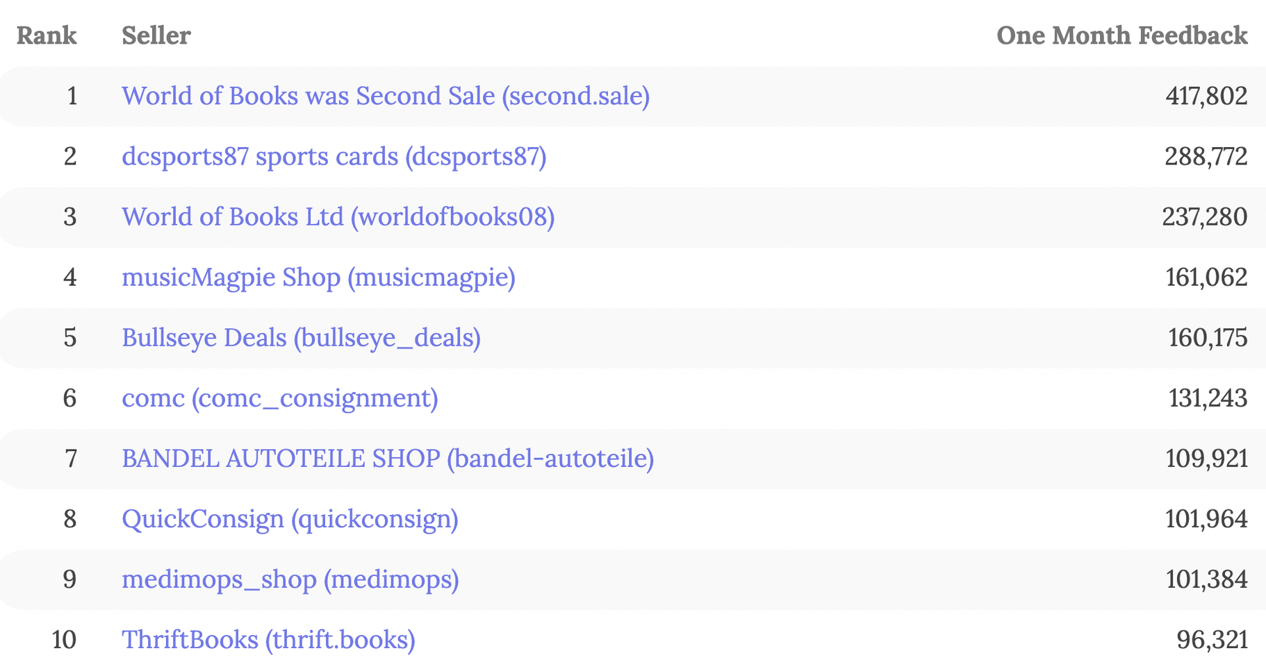Top eBay Sellers